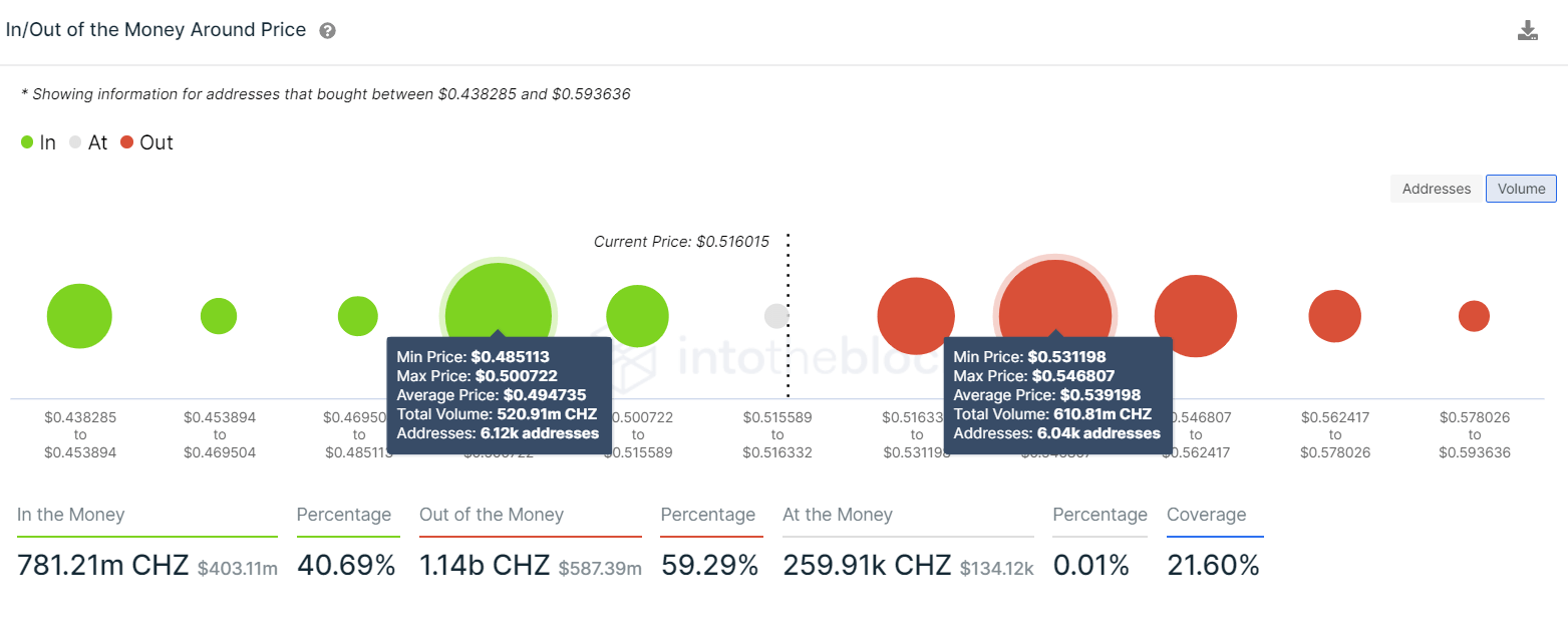 CHZ IOMAP chart